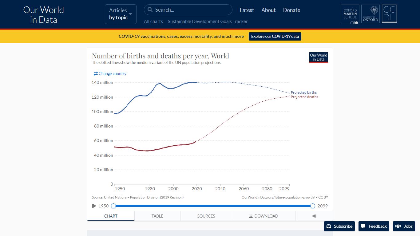 Number of births and deaths per year - Our World in Data